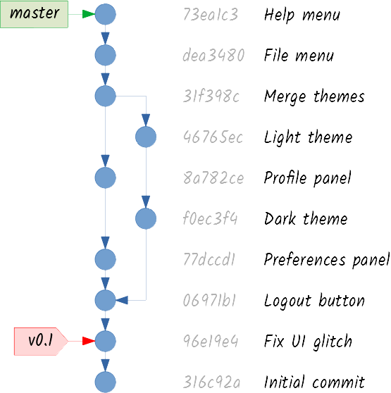Git graph with deleted branch