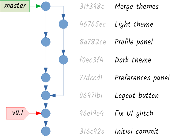 Git graph with deleted branch