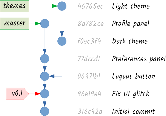 Git commits on two branches