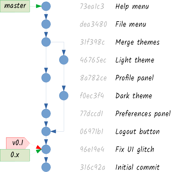 Git graph with maintenance branch