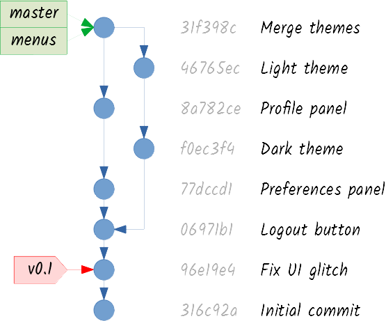 Git graph with menus branch