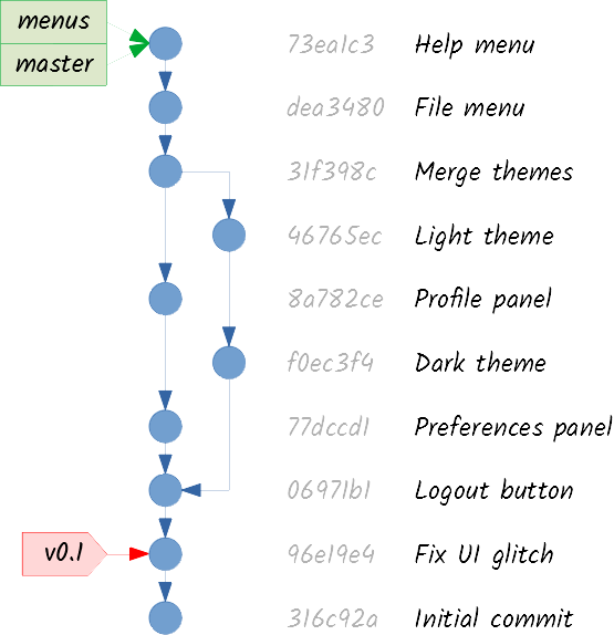 Git graph with fast-forward merge