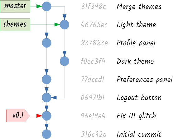 Git graph with merge commit