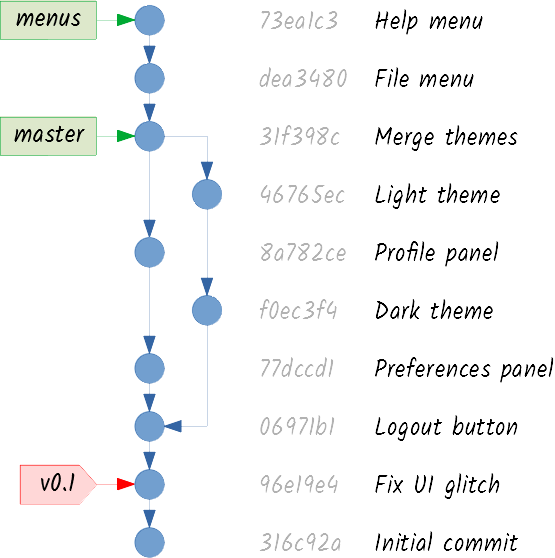 Git commits on one branch