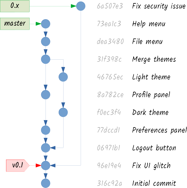 Git graph with patch commit