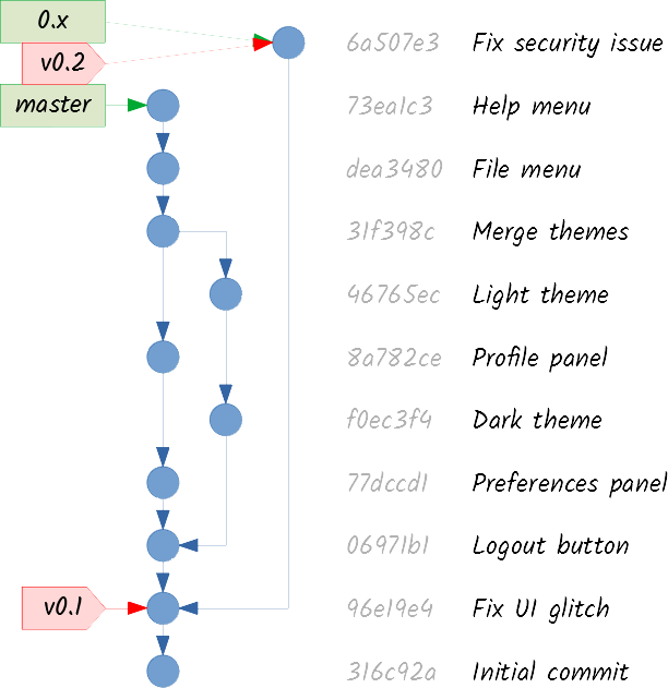 Git graph with patched release