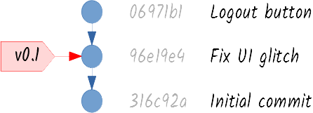 Git graph with tag