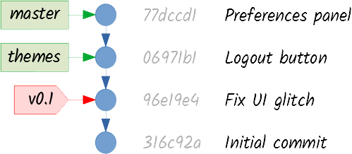 Git graph with themes branch
